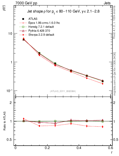 Plot of js_diff in 7000 GeV pp collisions