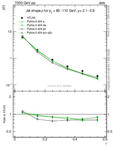 Plot of js_diff in 7000 GeV pp collisions