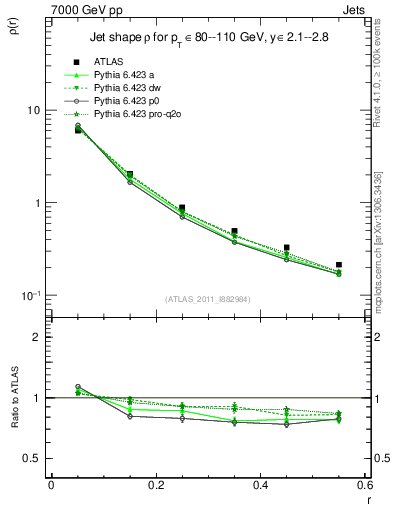 Plot of js_diff in 7000 GeV pp collisions