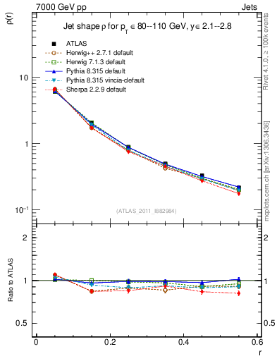 Plot of js_diff in 7000 GeV pp collisions