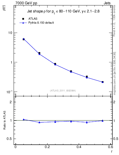 Plot of js_diff in 7000 GeV pp collisions