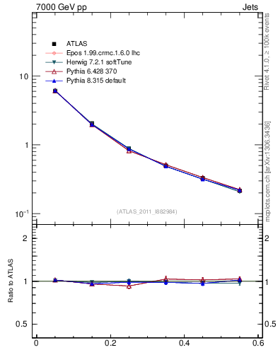 Plot of js_diff in 7000 GeV pp collisions