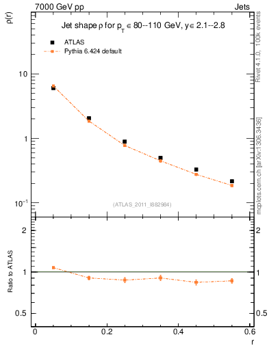 Plot of js_diff in 7000 GeV pp collisions