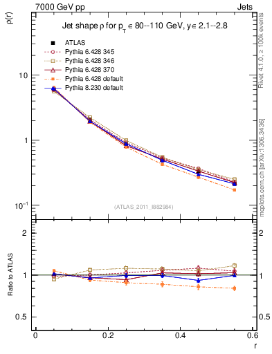 Plot of js_diff in 7000 GeV pp collisions