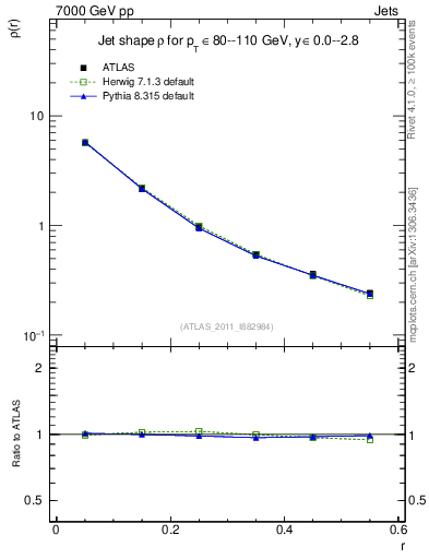 Plot of js_diff in 7000 GeV pp collisions