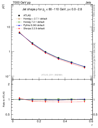 Plot of js_diff in 7000 GeV pp collisions