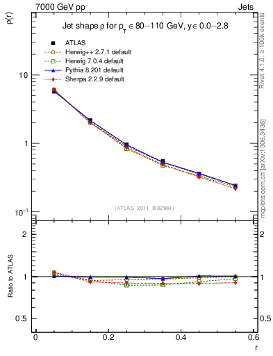 Plot of js_diff in 7000 GeV pp collisions