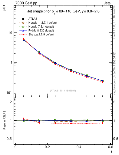 Plot of js_diff in 7000 GeV pp collisions