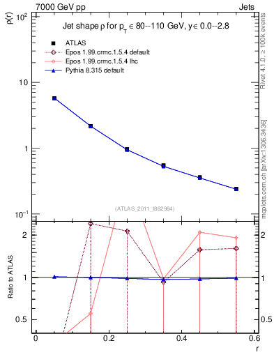 Plot of js_diff in 7000 GeV pp collisions
