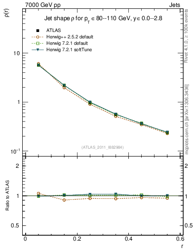 Plot of js_diff in 7000 GeV pp collisions
