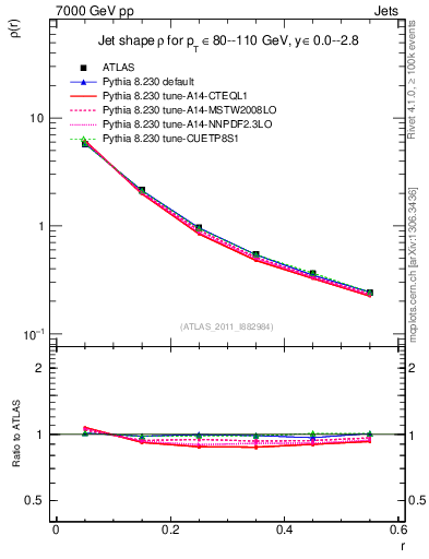 Plot of js_diff in 7000 GeV pp collisions