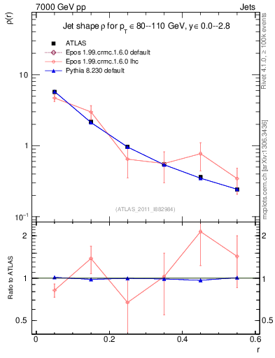 Plot of js_diff in 7000 GeV pp collisions