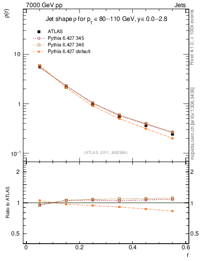 Plot of js_diff in 7000 GeV pp collisions