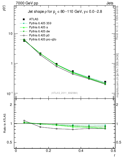 Plot of js_diff in 7000 GeV pp collisions