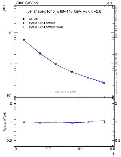 Plot of js_diff in 7000 GeV pp collisions