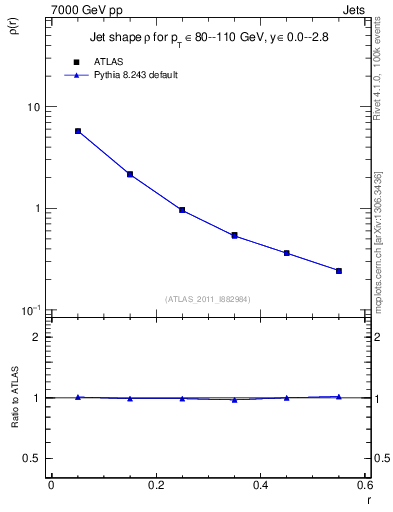 Plot of js_diff in 7000 GeV pp collisions