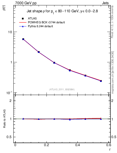 Plot of js_diff in 7000 GeV pp collisions