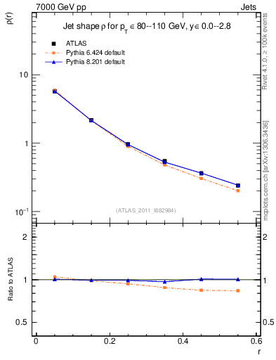 Plot of js_diff in 7000 GeV pp collisions