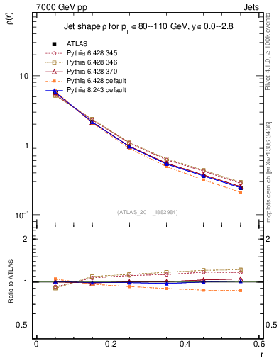 Plot of js_diff in 7000 GeV pp collisions