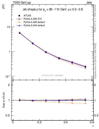 Plot of js_diff in 7000 GeV pp collisions