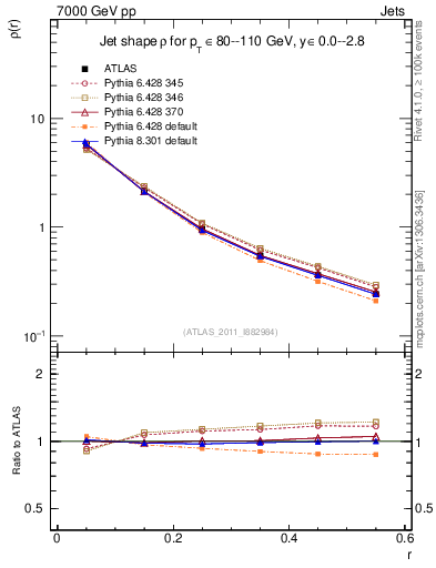 Plot of js_diff in 7000 GeV pp collisions