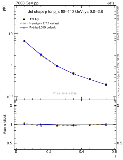Plot of js_diff in 7000 GeV pp collisions