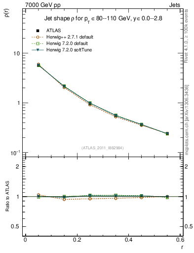 Plot of js_diff in 7000 GeV pp collisions