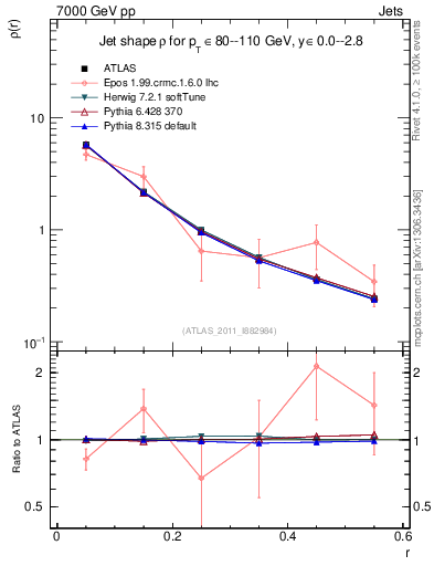 Plot of js_diff in 7000 GeV pp collisions