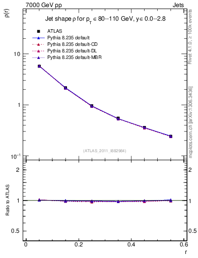 Plot of js_diff in 7000 GeV pp collisions