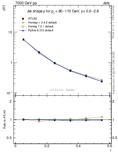 Plot of js_diff in 7000 GeV pp collisions