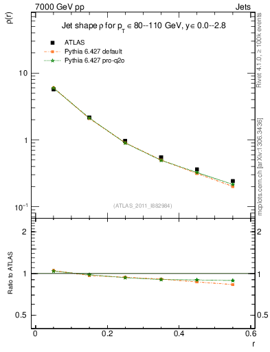 Plot of js_diff in 7000 GeV pp collisions