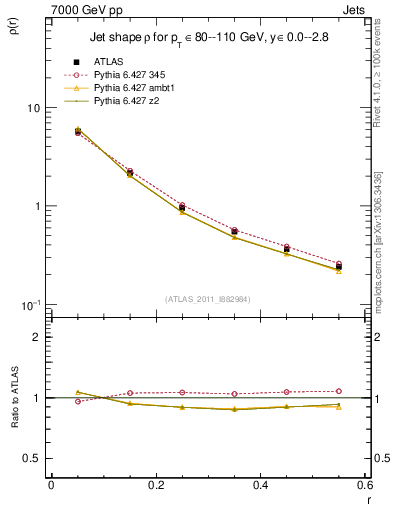 Plot of js_diff in 7000 GeV pp collisions