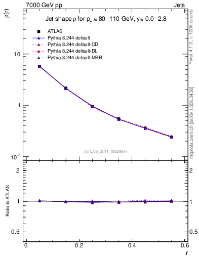 Plot of js_diff in 7000 GeV pp collisions