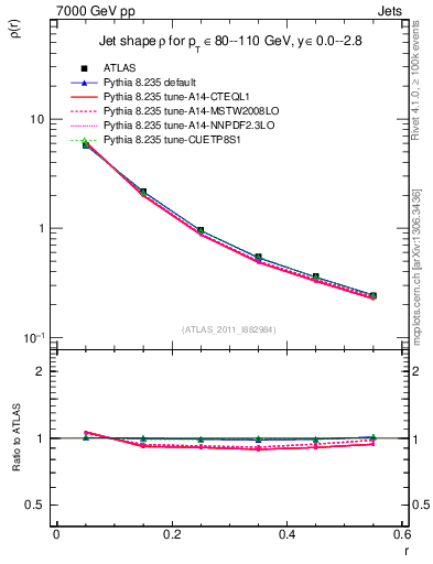 Plot of js_diff in 7000 GeV pp collisions