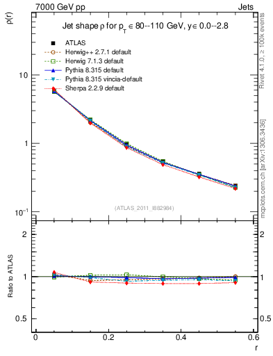 Plot of js_diff in 7000 GeV pp collisions