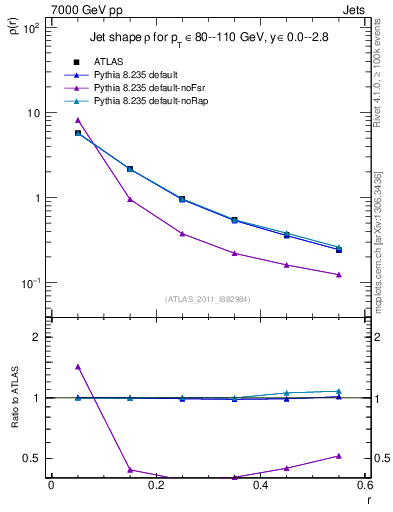 Plot of js_diff in 7000 GeV pp collisions