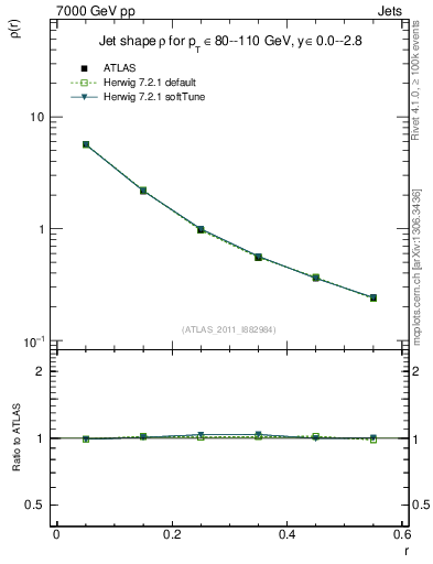 Plot of js_diff in 7000 GeV pp collisions