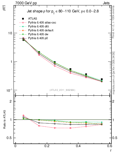 Plot of js_diff in 7000 GeV pp collisions