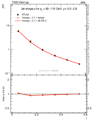 Plot of js_diff in 7000 GeV pp collisions
