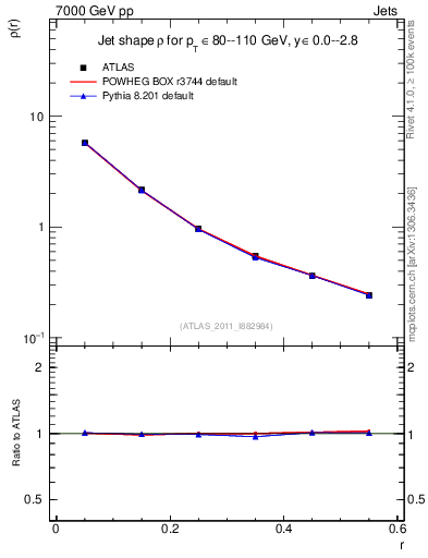Plot of js_diff in 7000 GeV pp collisions
