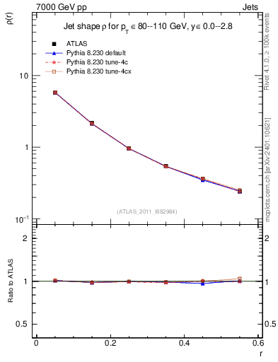 Plot of js_diff in 7000 GeV pp collisions