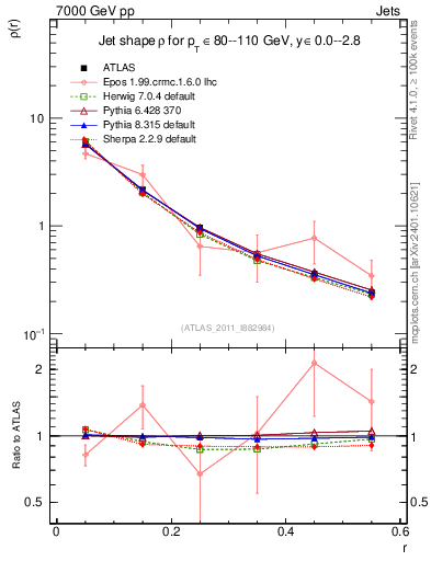Plot of js_diff in 7000 GeV pp collisions