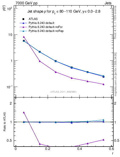 Plot of js_diff in 7000 GeV pp collisions
