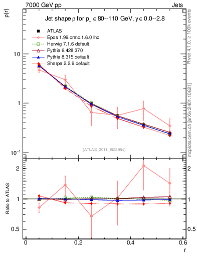 Plot of js_diff in 7000 GeV pp collisions