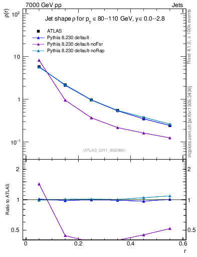 Plot of js_diff in 7000 GeV pp collisions