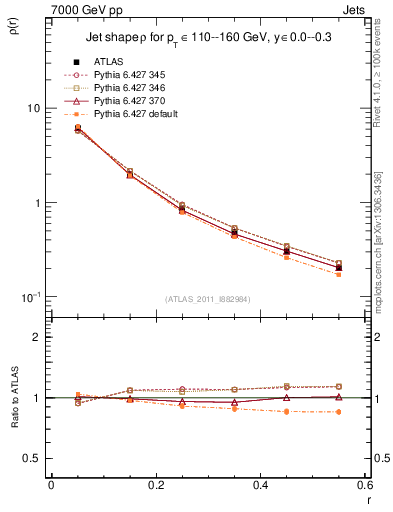 Plot of js_diff in 7000 GeV pp collisions