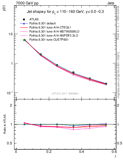 Plot of js_diff in 7000 GeV pp collisions