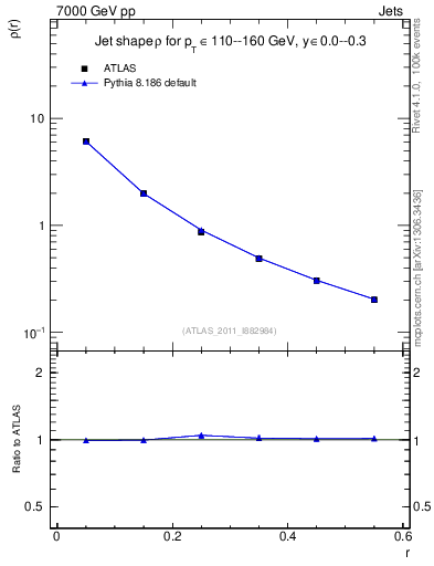 Plot of js_diff in 7000 GeV pp collisions
