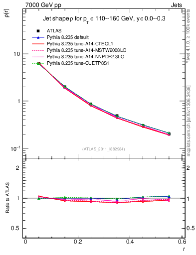 Plot of js_diff in 7000 GeV pp collisions