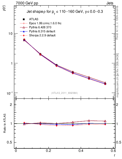 Plot of js_diff in 7000 GeV pp collisions